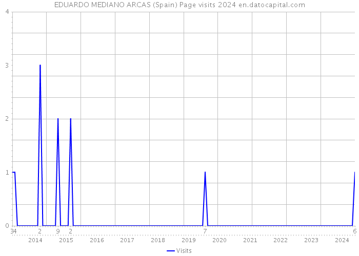 EDUARDO MEDIANO ARCAS (Spain) Page visits 2024 
