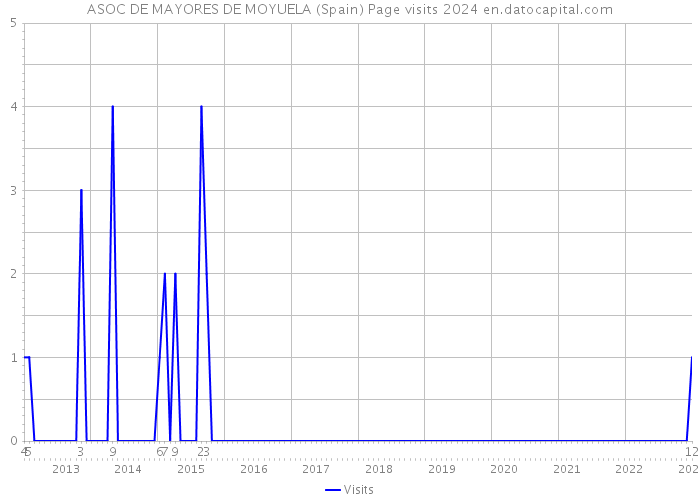 ASOC DE MAYORES DE MOYUELA (Spain) Page visits 2024 