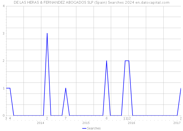 DE LAS HERAS & FERNANDEZ ABOGADOS SLP (Spain) Searches 2024 