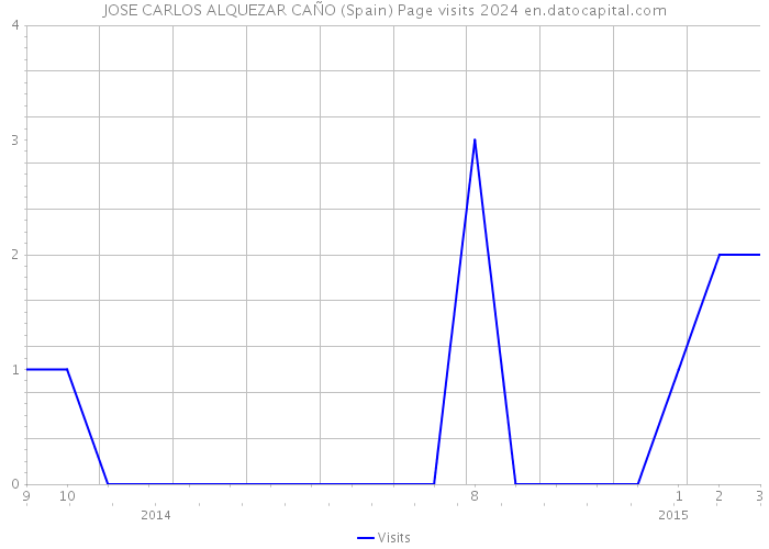 JOSE CARLOS ALQUEZAR CAÑO (Spain) Page visits 2024 