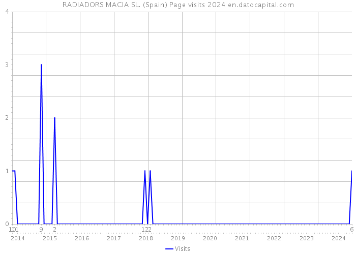 RADIADORS MACIA SL. (Spain) Page visits 2024 