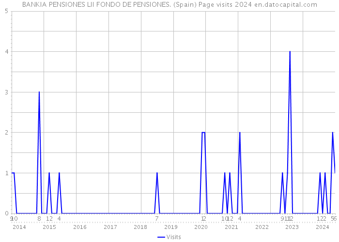 BANKIA PENSIONES LII FONDO DE PENSIONES. (Spain) Page visits 2024 