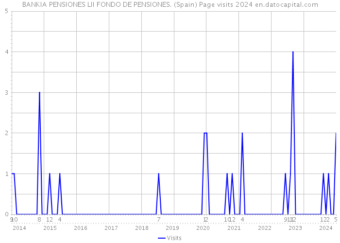 BANKIA PENSIONES LII FONDO DE PENSIONES. (Spain) Page visits 2024 