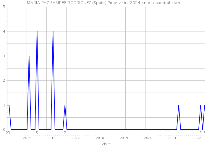 MARIA PAZ SAMPER RODRIGUEZ (Spain) Page visits 2024 