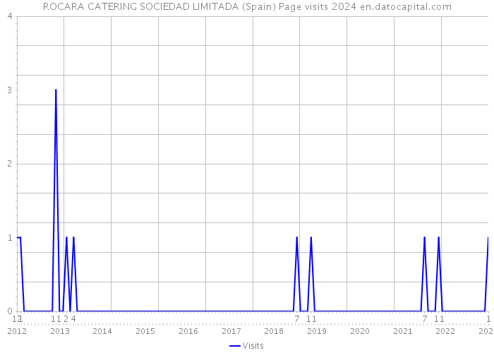 ROCARA CATERING SOCIEDAD LIMITADA (Spain) Page visits 2024 