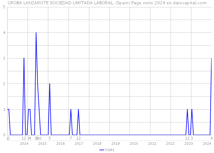 GROBA LANZAROTE SOCIEDAD LIMITADA LABORAL. (Spain) Page visits 2024 