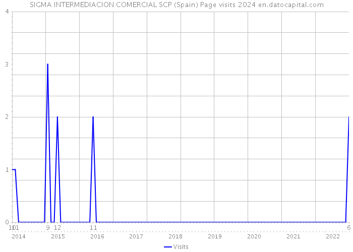 SIGMA INTERMEDIACION COMERCIAL SCP (Spain) Page visits 2024 