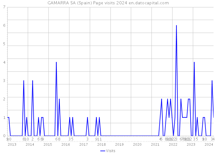 GAMARRA SA (Spain) Page visits 2024 