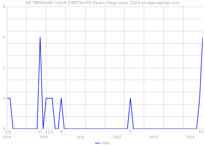 DE TERRASSA CAIXA D?ESTALVIS (Spain) Page visits 2024 