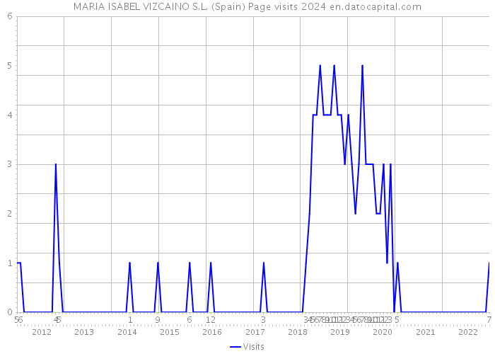 MARIA ISABEL VIZCAINO S.L. (Spain) Page visits 2024 