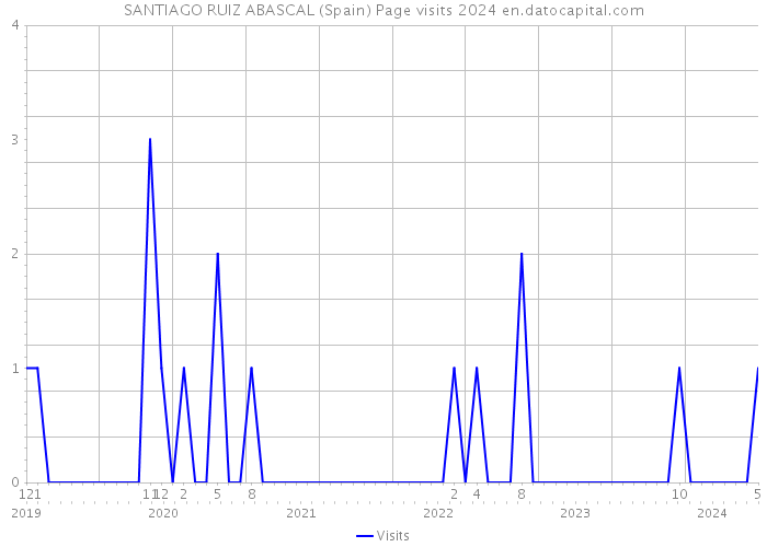 SANTIAGO RUIZ ABASCAL (Spain) Page visits 2024 