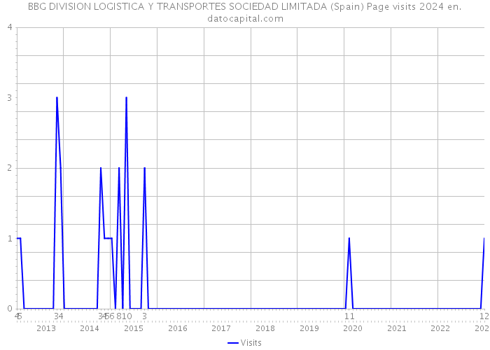 BBG DIVISION LOGISTICA Y TRANSPORTES SOCIEDAD LIMITADA (Spain) Page visits 2024 