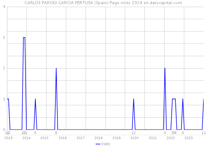 CARLOS PARODI GARCIA PERTUSA (Spain) Page visits 2024 