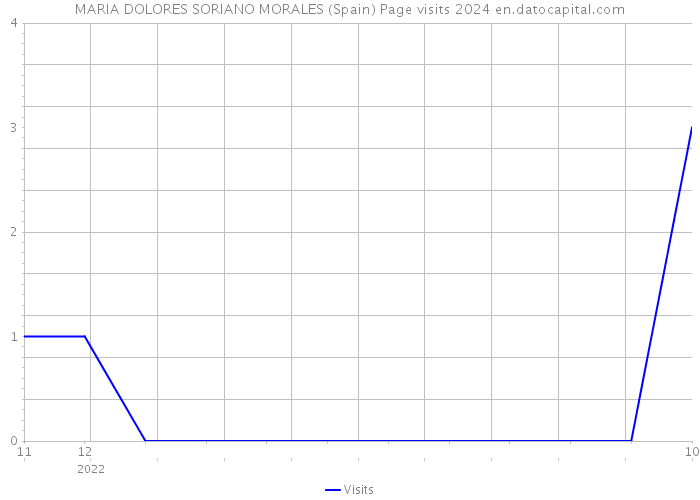 MARIA DOLORES SORIANO MORALES (Spain) Page visits 2024 