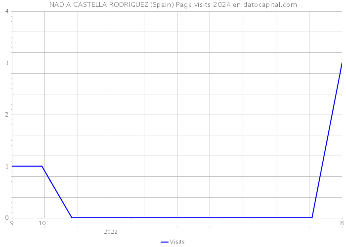 NADIA CASTELLA RODRIGUEZ (Spain) Page visits 2024 