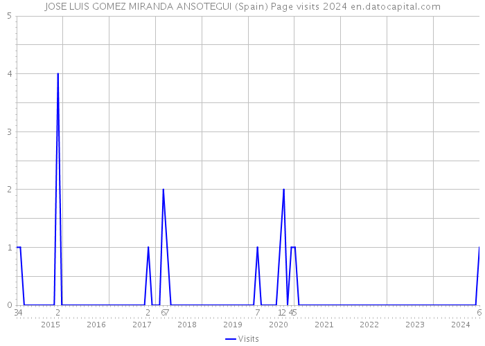 JOSE LUIS GOMEZ MIRANDA ANSOTEGUI (Spain) Page visits 2024 