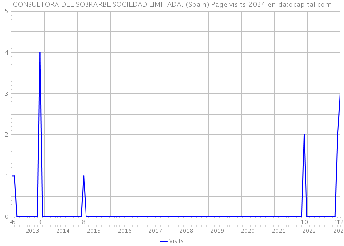 CONSULTORA DEL SOBRARBE SOCIEDAD LIMITADA. (Spain) Page visits 2024 