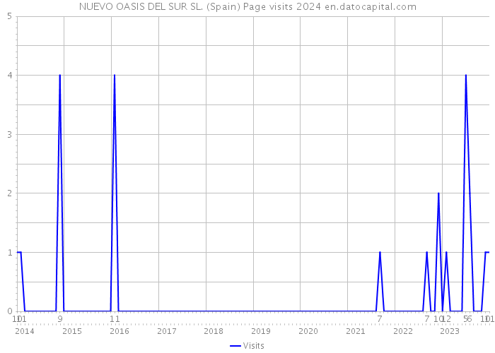 NUEVO OASIS DEL SUR SL. (Spain) Page visits 2024 