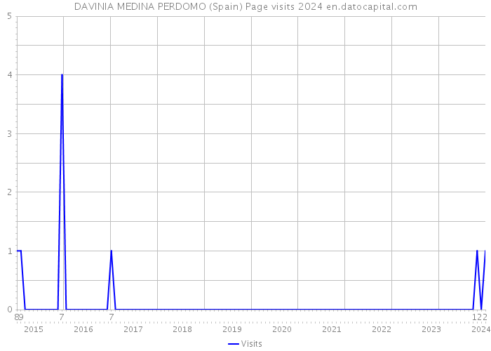DAVINIA MEDINA PERDOMO (Spain) Page visits 2024 