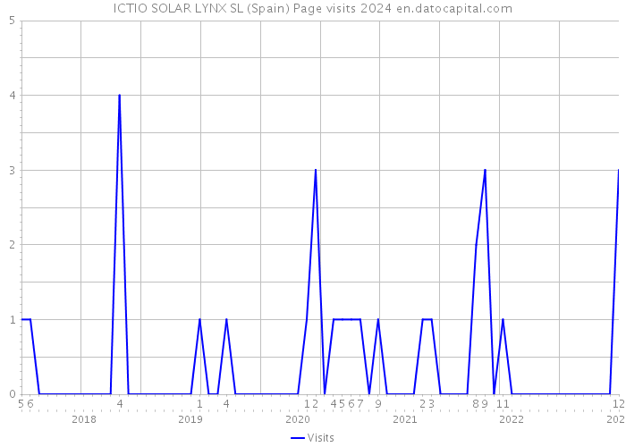 ICTIO SOLAR LYNX SL (Spain) Page visits 2024 