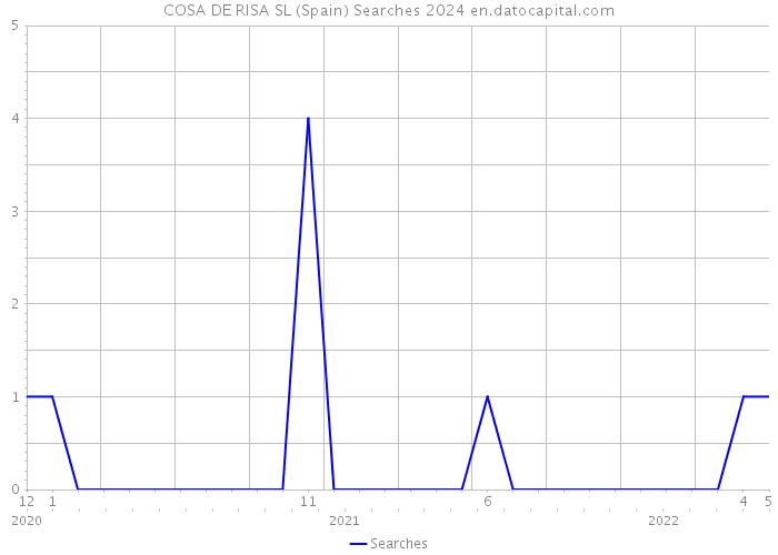COSA DE RISA SL (Spain) Searches 2024 