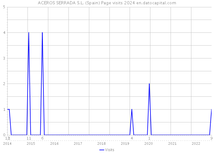 ACEROS SERRADA S.L. (Spain) Page visits 2024 