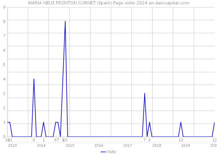 MARIA NEUS FRONTON CORNET (Spain) Page visits 2024 