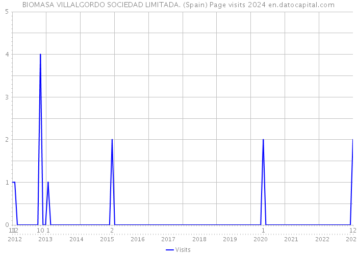 BIOMASA VILLALGORDO SOCIEDAD LIMITADA. (Spain) Page visits 2024 