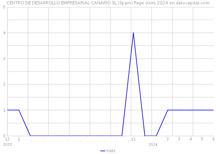 CENTRO DE DESARROLLO EMPRESARIAL CANARIO SL (Spain) Page visits 2024 