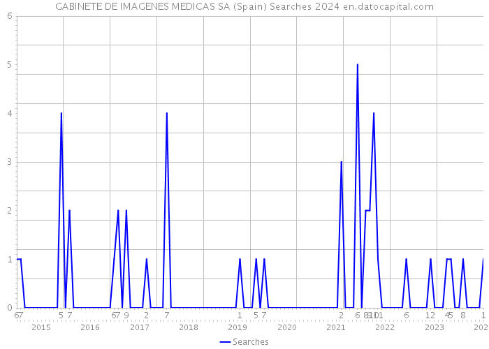 GABINETE DE IMAGENES MEDICAS SA (Spain) Searches 2024 