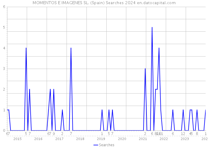 MOMENTOS E IMAGENES SL. (Spain) Searches 2024 
