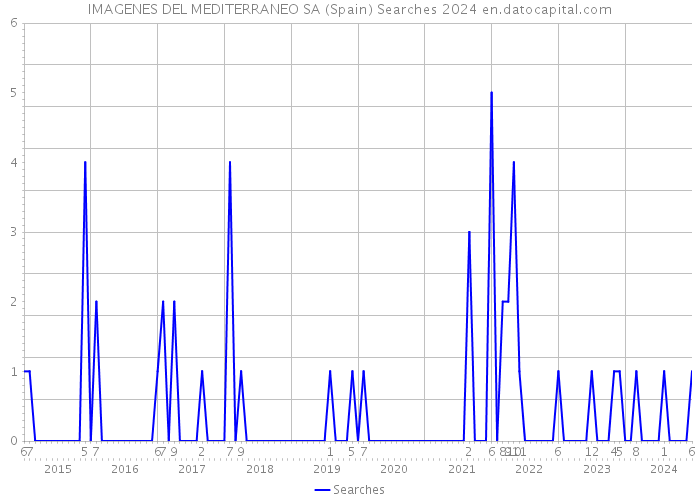 IMAGENES DEL MEDITERRANEO SA (Spain) Searches 2024 