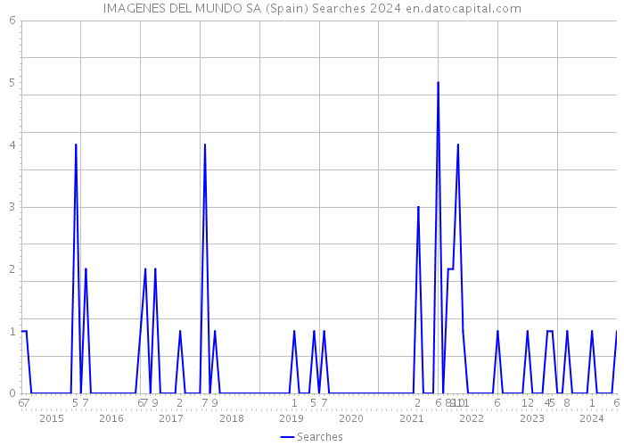 IMAGENES DEL MUNDO SA (Spain) Searches 2024 