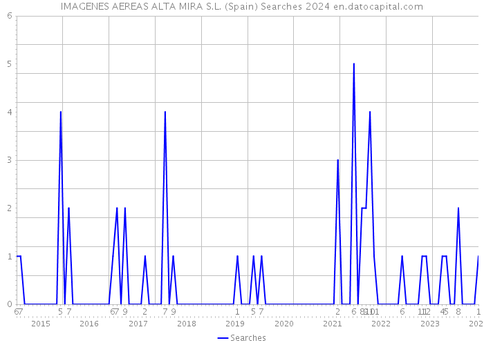 IMAGENES AEREAS ALTA MIRA S.L. (Spain) Searches 2024 