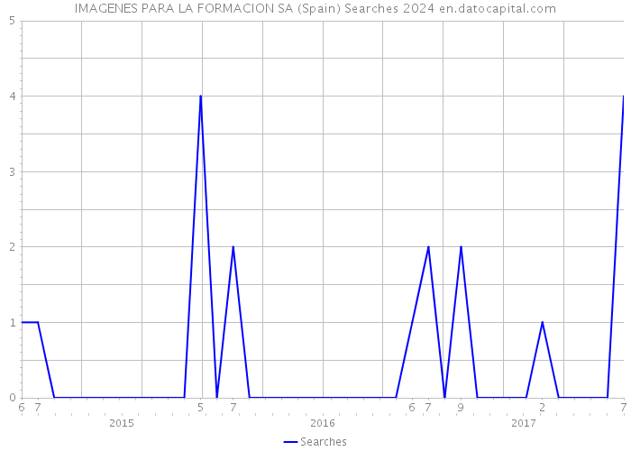 IMAGENES PARA LA FORMACION SA (Spain) Searches 2024 