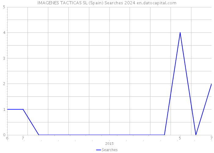 IMAGENES TACTICAS SL (Spain) Searches 2024 