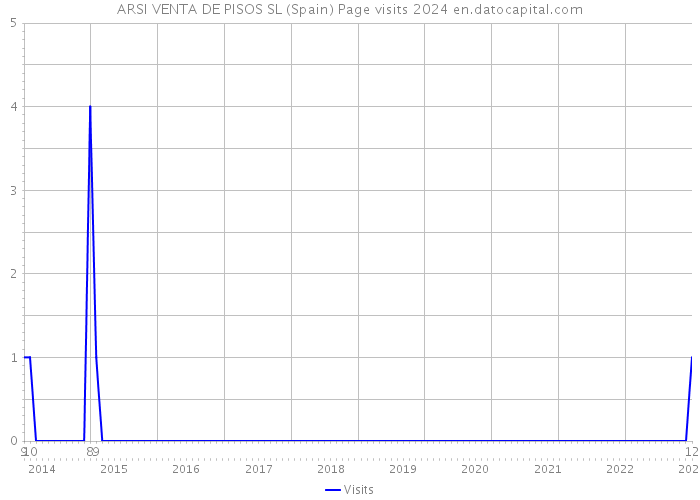 ARSI VENTA DE PISOS SL (Spain) Page visits 2024 