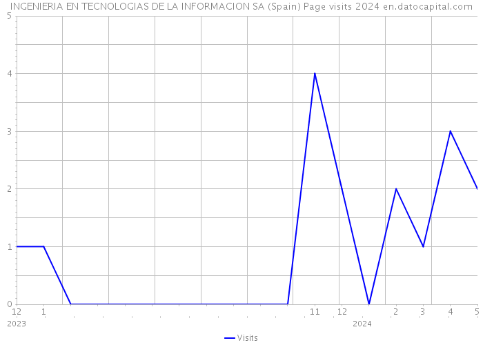 INGENIERIA EN TECNOLOGIAS DE LA INFORMACION SA (Spain) Page visits 2024 