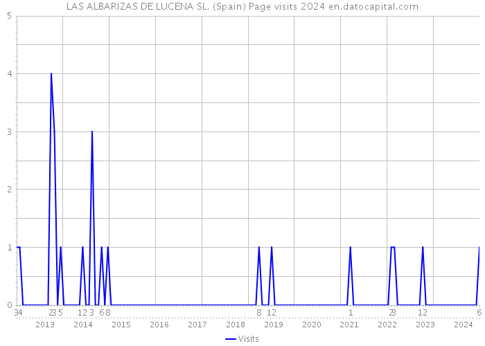 LAS ALBARIZAS DE LUCENA SL. (Spain) Page visits 2024 