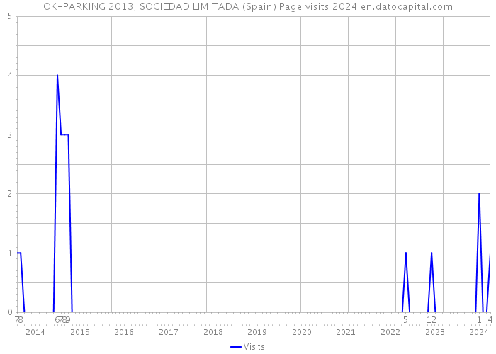 OK-PARKING 2013, SOCIEDAD LIMITADA (Spain) Page visits 2024 