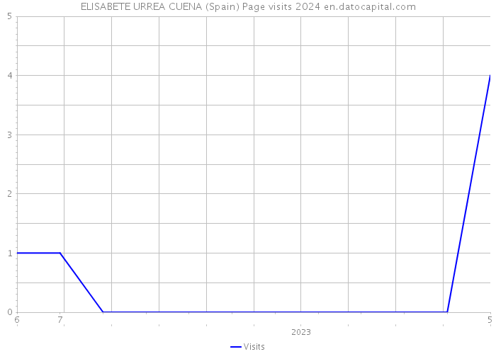 ELISABETE URREA CUENA (Spain) Page visits 2024 