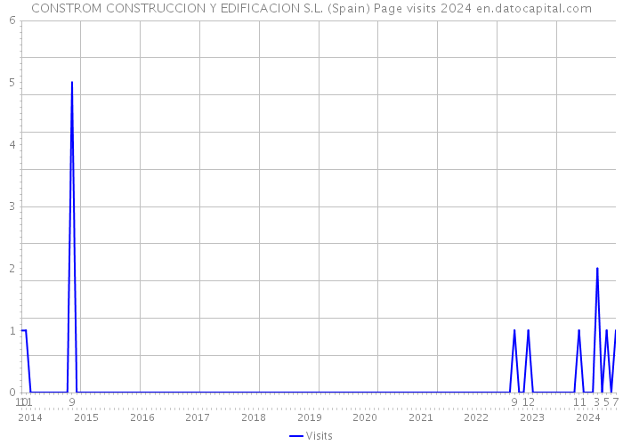 CONSTROM CONSTRUCCION Y EDIFICACION S.L. (Spain) Page visits 2024 