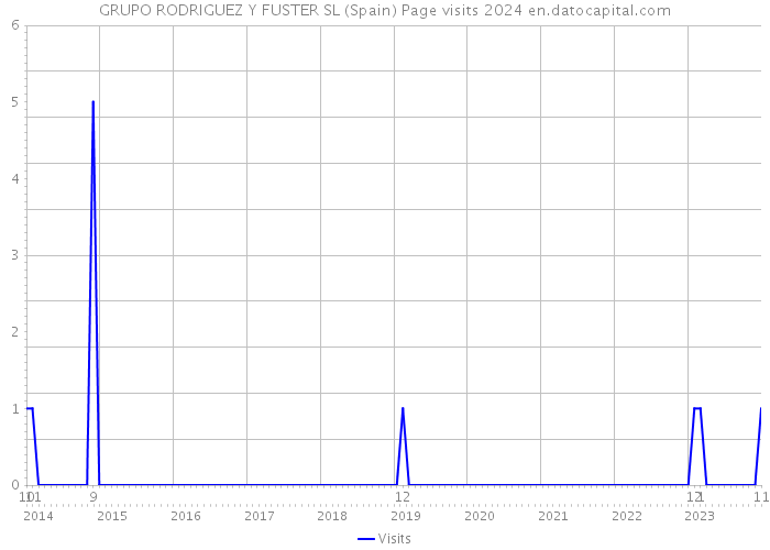 GRUPO RODRIGUEZ Y FUSTER SL (Spain) Page visits 2024 