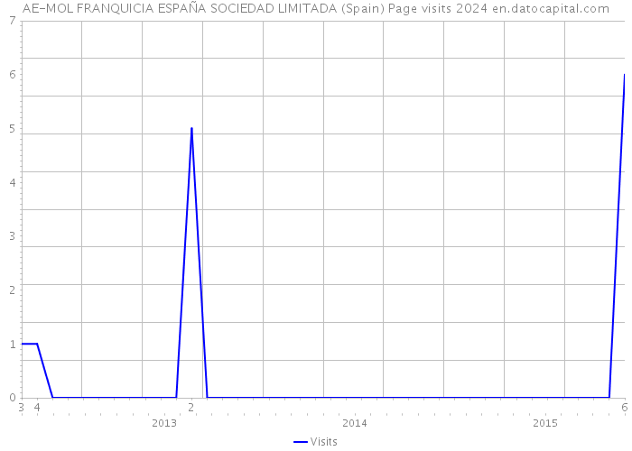 AE-MOL FRANQUICIA ESPAÑA SOCIEDAD LIMITADA (Spain) Page visits 2024 