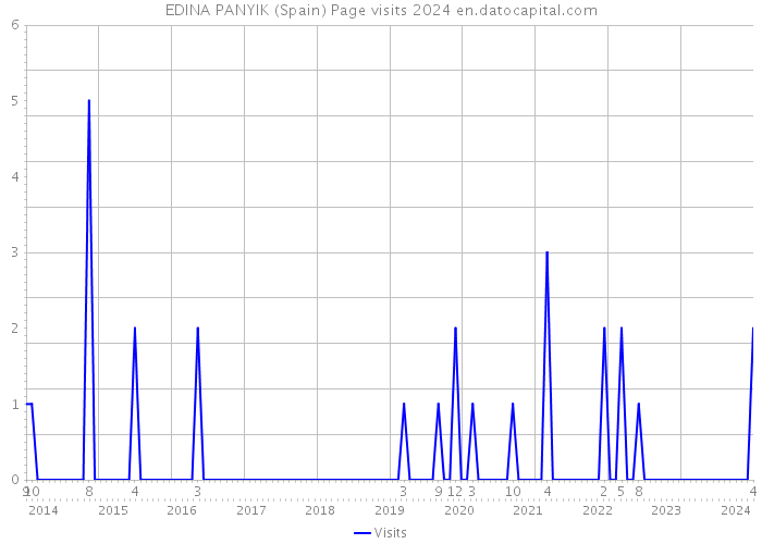 EDINA PANYIK (Spain) Page visits 2024 