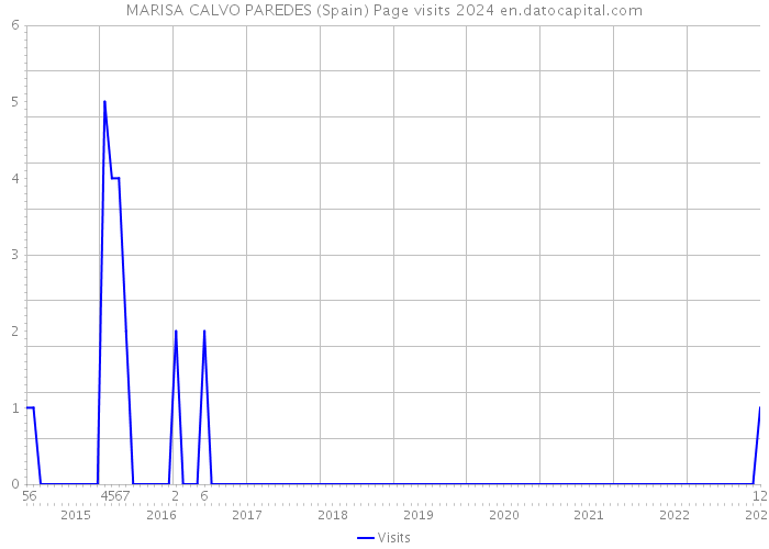 MARISA CALVO PAREDES (Spain) Page visits 2024 