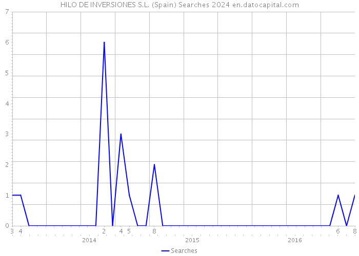 HILO DE INVERSIONES S.L. (Spain) Searches 2024 