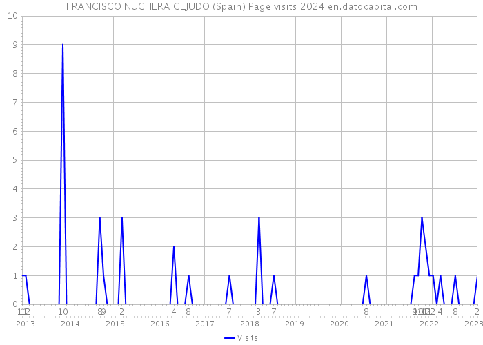 FRANCISCO NUCHERA CEJUDO (Spain) Page visits 2024 