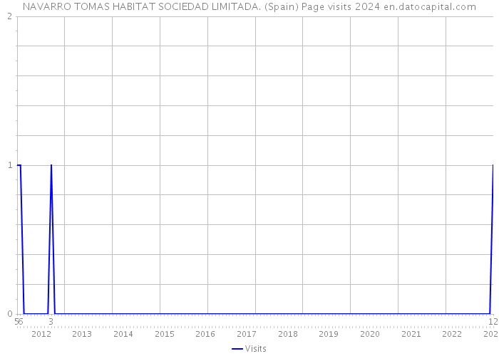 NAVARRO TOMAS HABITAT SOCIEDAD LIMITADA. (Spain) Page visits 2024 