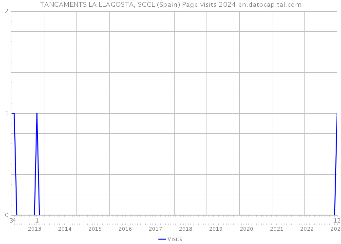 TANCAMENTS LA LLAGOSTA, SCCL (Spain) Page visits 2024 